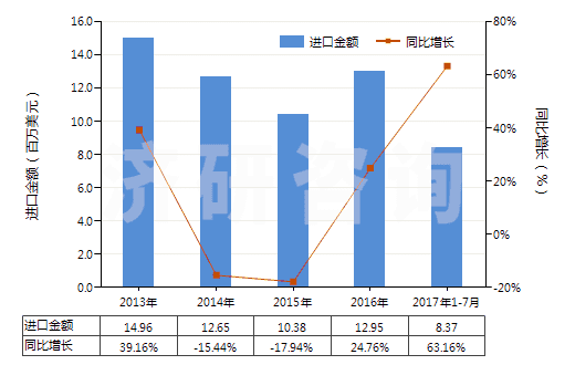 2013-2017年7月中國鉻化合物為基本成分的顏料及制品(HS32062000)進(jìn)口總額及增速統(tǒng)計